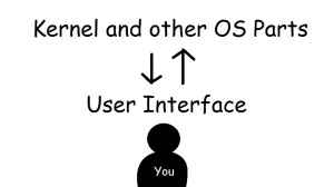 How Operating Systems Work